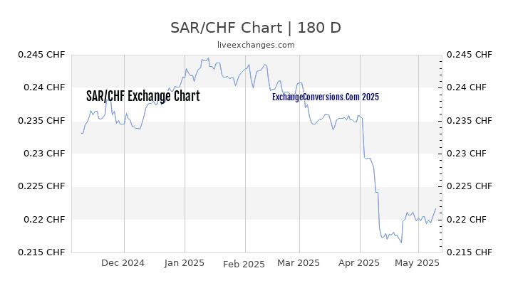 SAR to CHF Currency Converter Chart