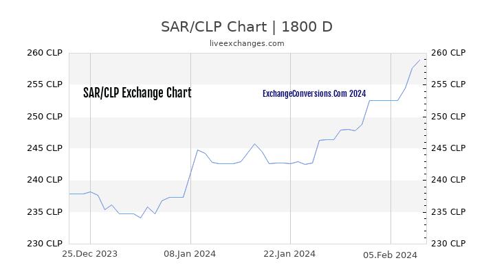 SAR to CLP Chart 5 Years