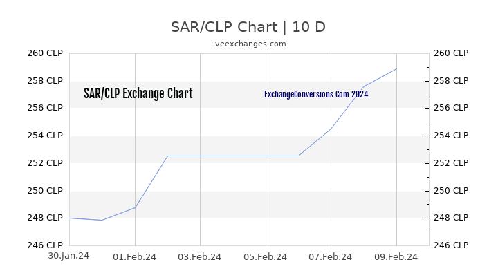 SAR to CLP Chart Today