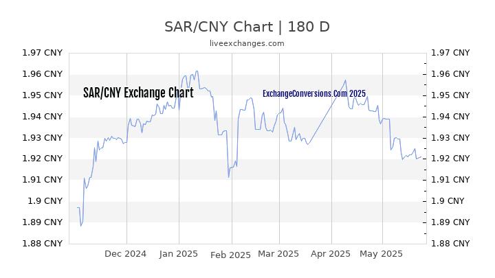 SAR to CNY Currency Converter Chart