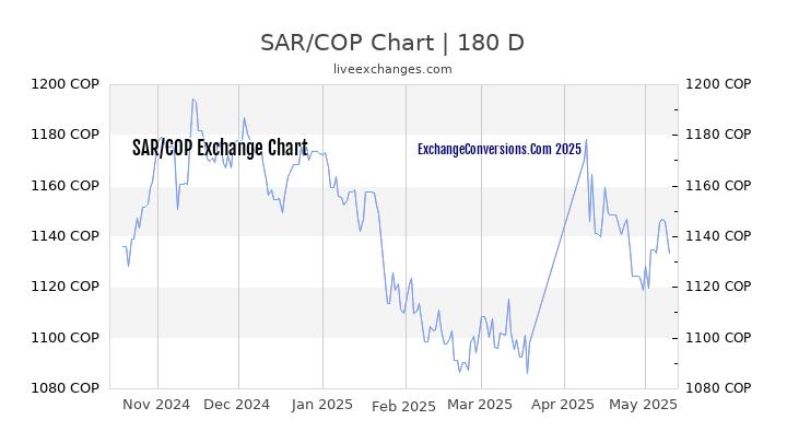 SAR to COP Currency Converter Chart