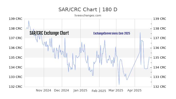 SAR to CRC Currency Converter Chart