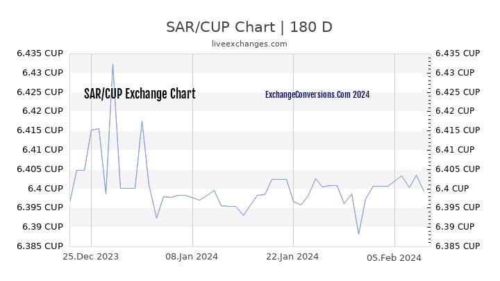 SAR to CUP Chart 6 Months
