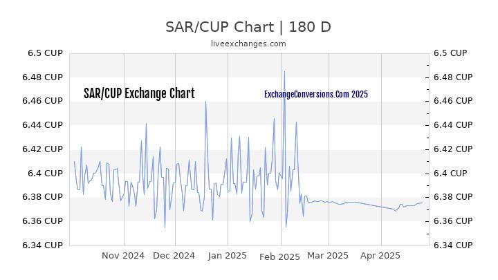 SAR to CUP Currency Converter Chart