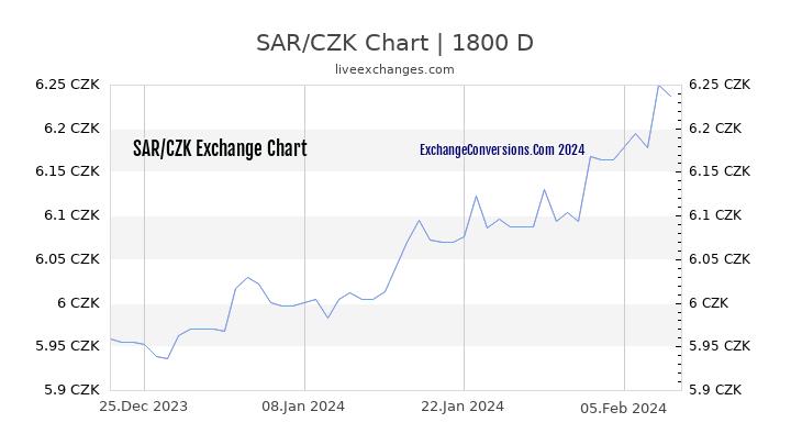 SAR to CZK Chart 5 Years
