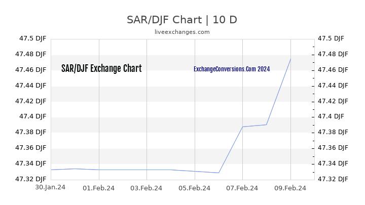 SAR to DJF Chart Today
