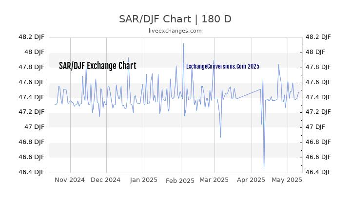 SAR to DJF Currency Converter Chart