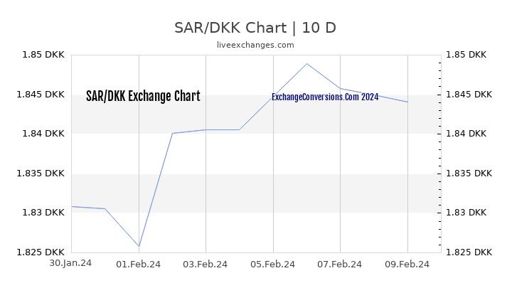 SAR to DKK Chart Today