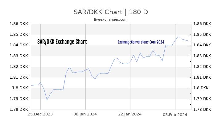 SAR to DKK Currency Converter Chart