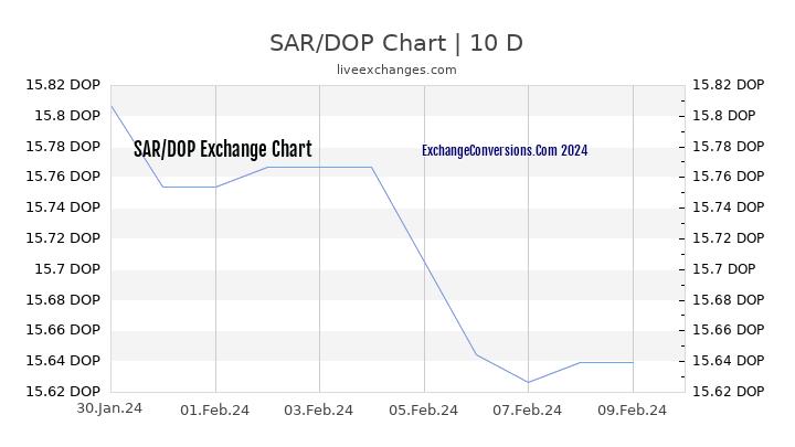 SAR to DOP Chart Today