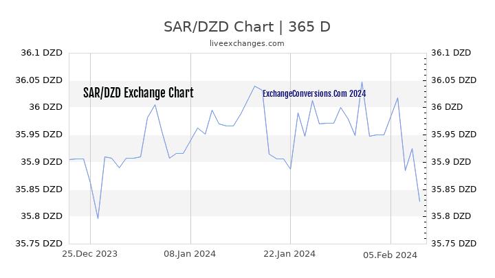 SAR to DZD Chart 1 Year