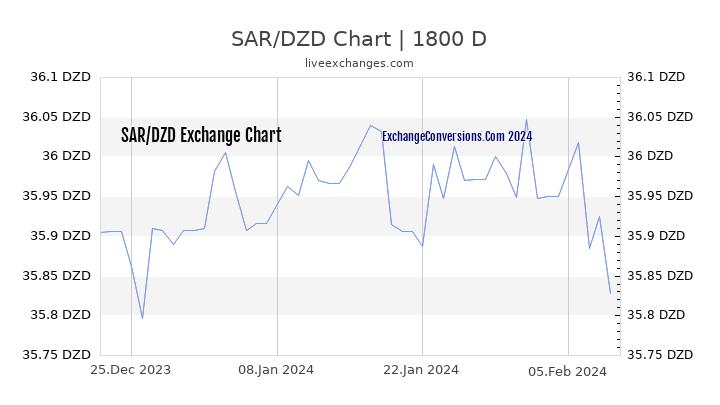 SAR to DZD Chart 5 Years