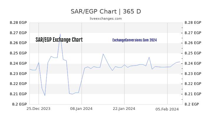 SAR to EGP Chart 1 Year