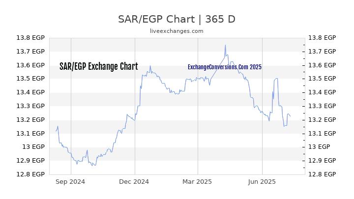 SAR To EGP Charts today 6 Months 1 Year 5 Years 