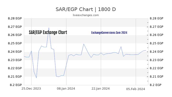 SAR to EGP Chart 5 Years