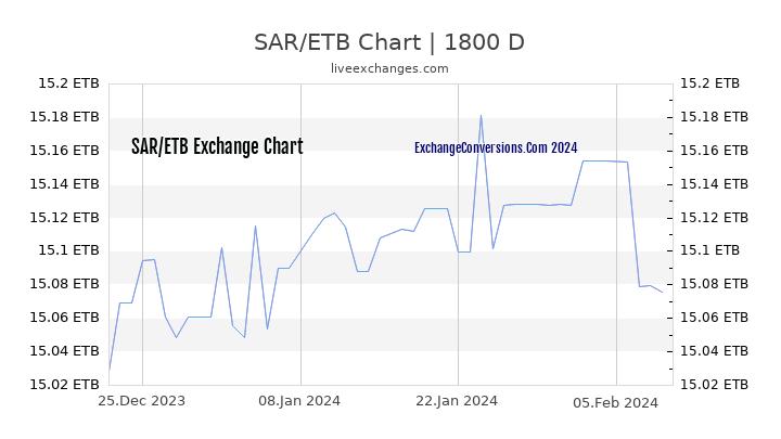 SAR to ETB Chart 5 Years