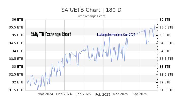 SAR to ETB Currency Converter Chart