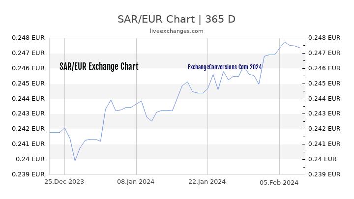 SAR to EUR Chart 1 Year