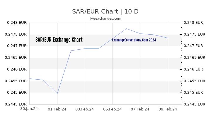 SAR to EUR Chart Today