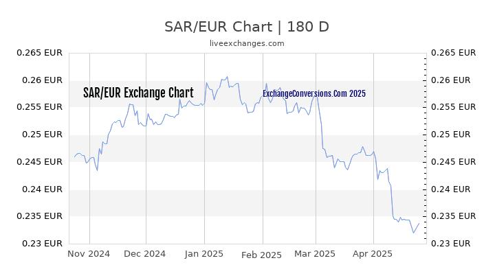 SAR to EUR Currency Converter Chart