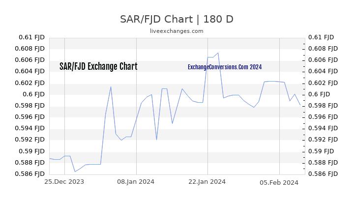 SAR to FJD Chart 6 Months