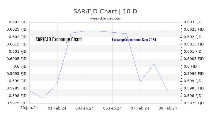 SAR to FJD Chart Today