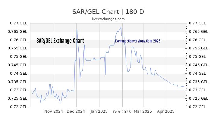 SAR to GEL Currency Converter Chart