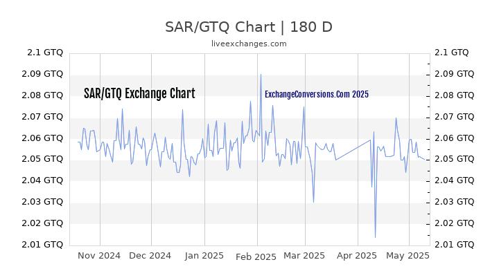 SAR to GTQ Currency Converter Chart