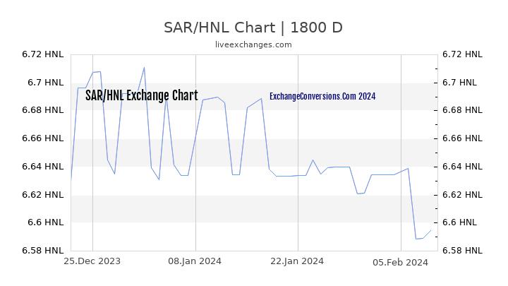 SAR to HNL Chart 5 Years