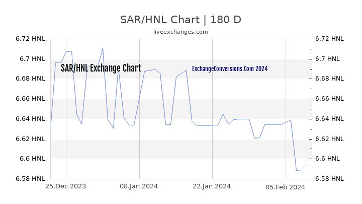 SAR to HNL Chart 6 Months