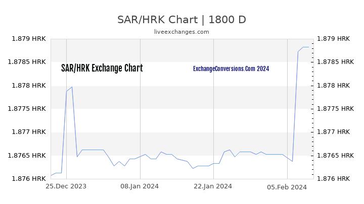 SAR to HRK Chart 5 Years