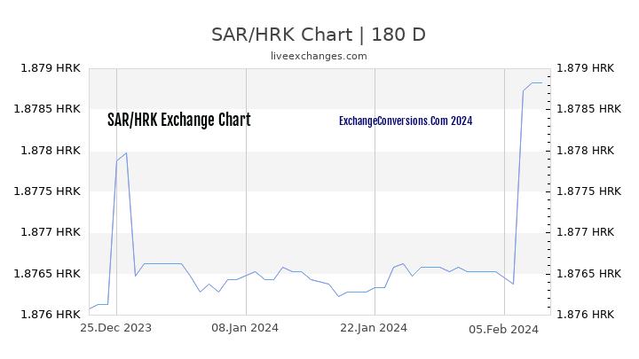 SAR to HRK Chart 6 Months