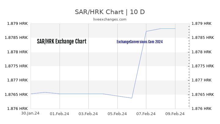 SAR to HRK Chart Today