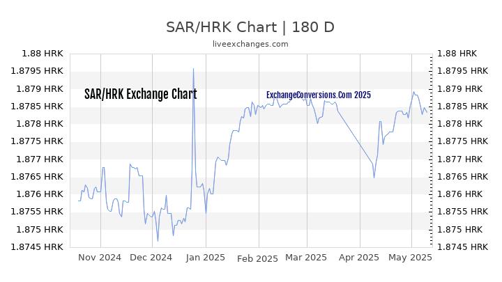 SAR to HRK Currency Converter Chart