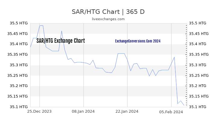 SAR to HTG Chart 1 Year