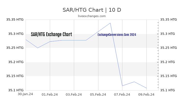 SAR to HTG Chart Today