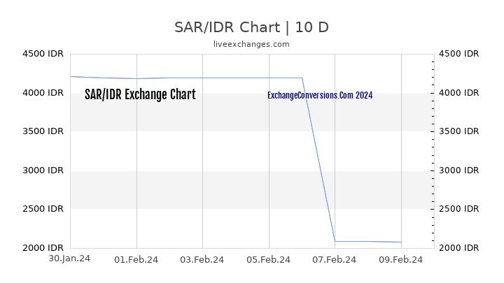 SAR to IDR Chart Today