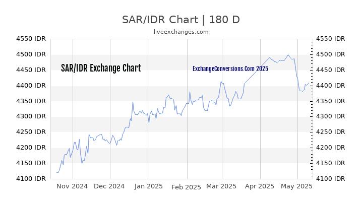 SAR to IDR Currency Converter Chart