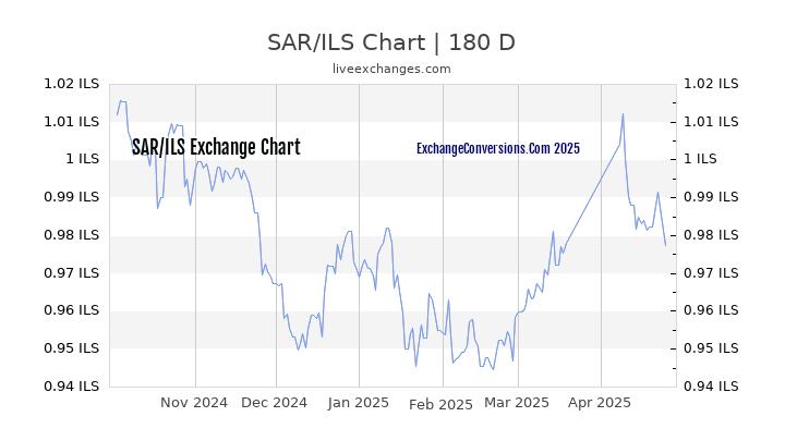 SAR to ILS Currency Converter Chart