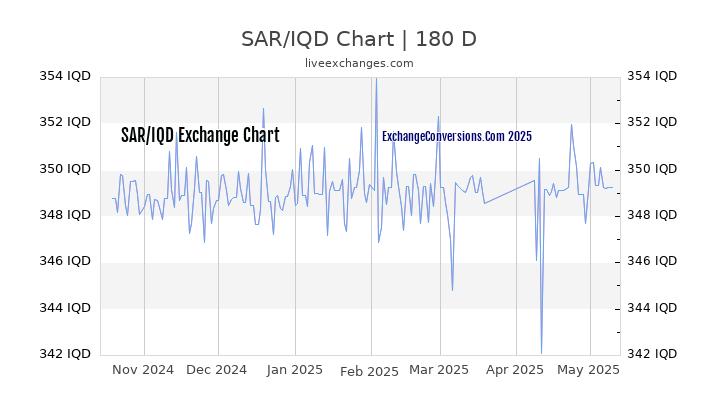 SAR to IQD Currency Converter Chart