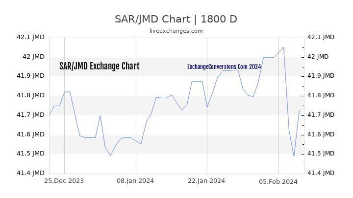 SAR to JMD Chart 5 Years