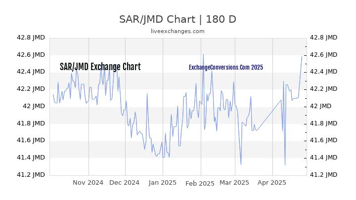 SAR to JMD Currency Converter Chart