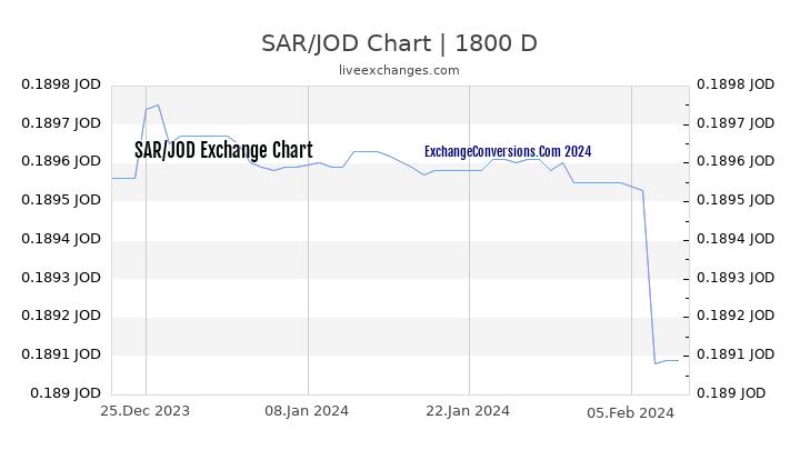 SAR to JOD Chart 5 Years