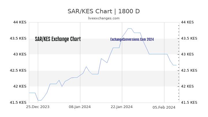 SAR to KES Chart 5 Years