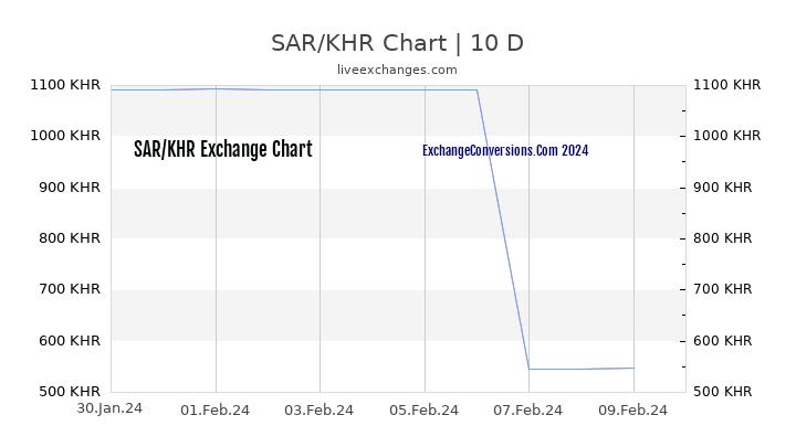 SAR to KHR Chart Today