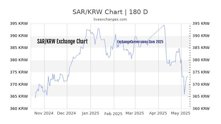 SAR to KRW Currency Converter Chart