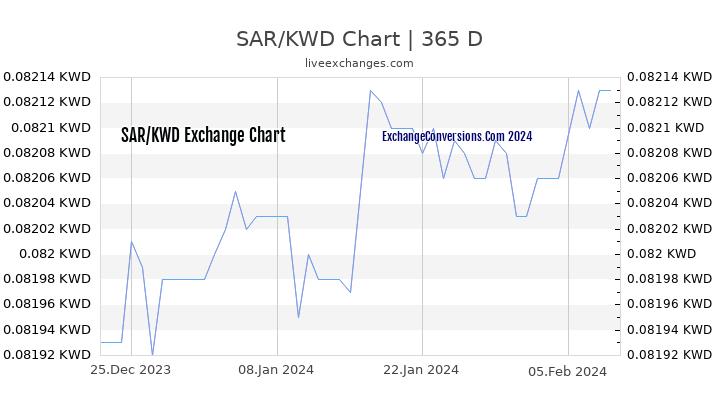 SAR to KWD Chart 1 Year