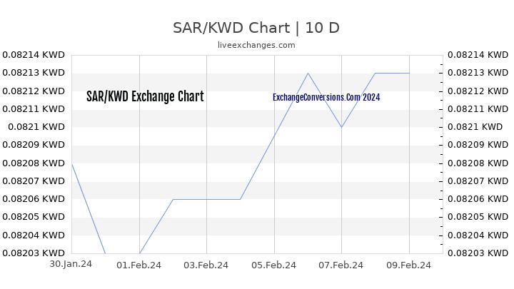 SAR to KWD Chart Today