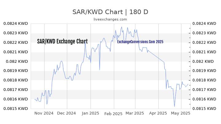 SAR to KWD Currency Converter Chart