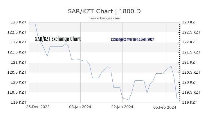 SAR to KZT Chart 5 Years
